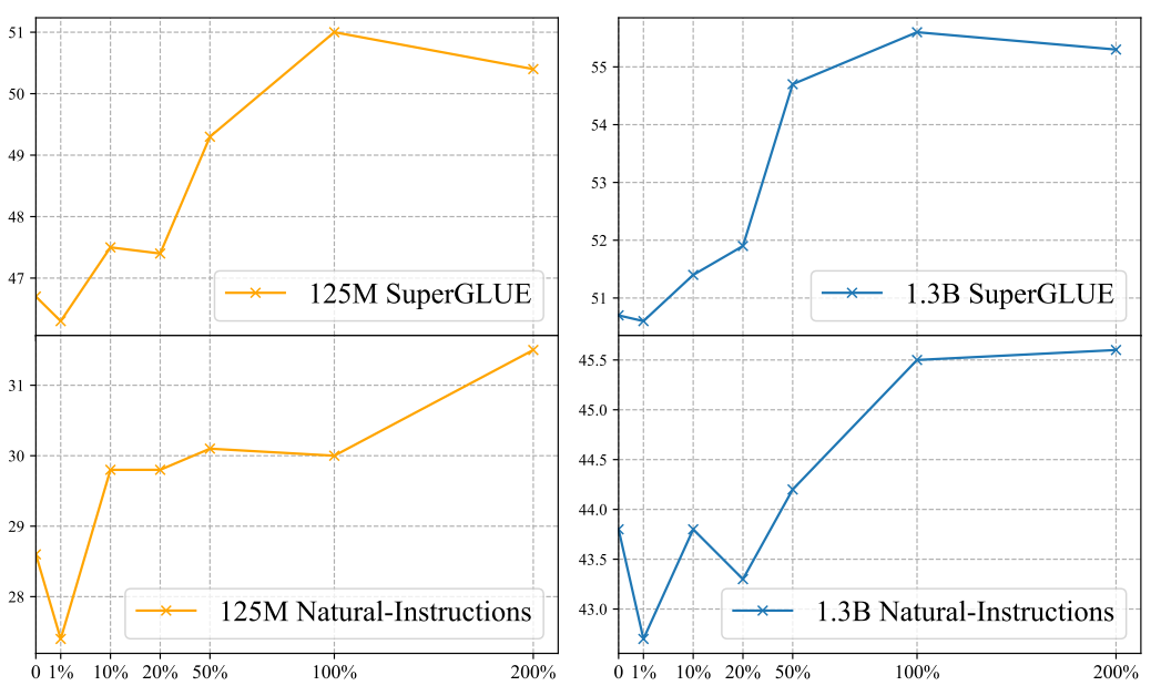 Figure 3.4: Average results for the 125M and 1.3B models on SuperGLUE and Natural-Instructions when varying the number of examples used for self-supervised training.