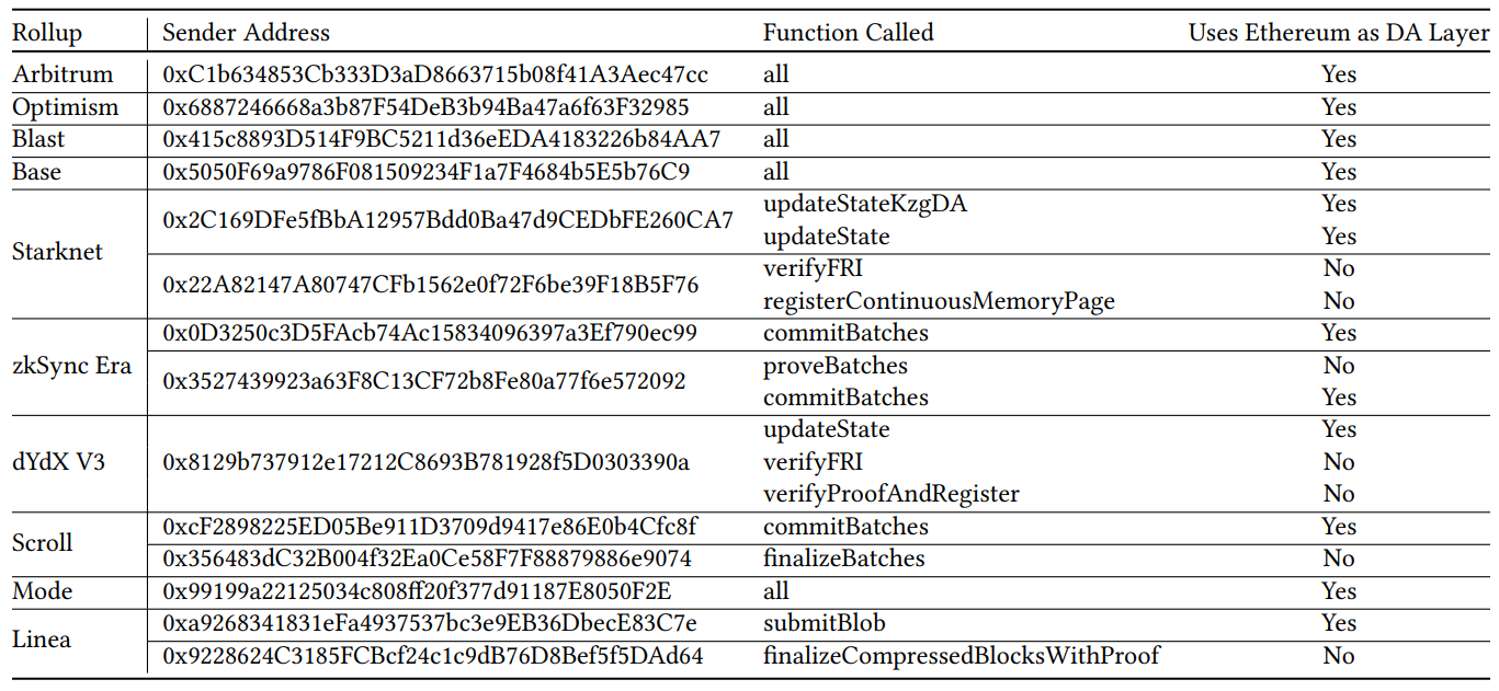 Table 10: Classification of Rollup Transactions Based on Functionality and Sender Address