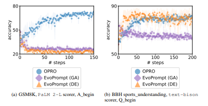  Comparison with EvoPrompt in prompt optimization. We use the gpt-3.5-turbo optimizer for both experiments. “EvoPrompt (GA)” uses the meta-prompt from Guo et al. (2023), Figure 1; “EvoPrompt (DE)” uses the meta-prompt from Guo et al. (2023), Figure 2. All optimizations in (a) use the pre-trained PaLM 2-L scorer and start from two simple instructions “Let’s solve the problem.” and “Here is the answer.”; all optimizations in (b) use the text-bison scorer and start from two richer (task-specific) instructions “Solve the sports understanding problem.” and “Give me the answer to sports understanding.”. The dots are the average values across 3 optimization repetitions, and the shaded regions represent standard deviations. We use temperature 1.0 for OPRO and temperature 0.5 for EvoPrompt, same as the default settings in respective works.