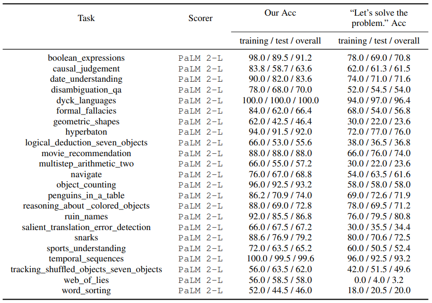  Accuracies on BBH tasks with the PaLM 2-L scorer and the gpt-3.5-turbo optimizer that starts from “Let’s solve the problem”. The scores are from A_begin instructions.