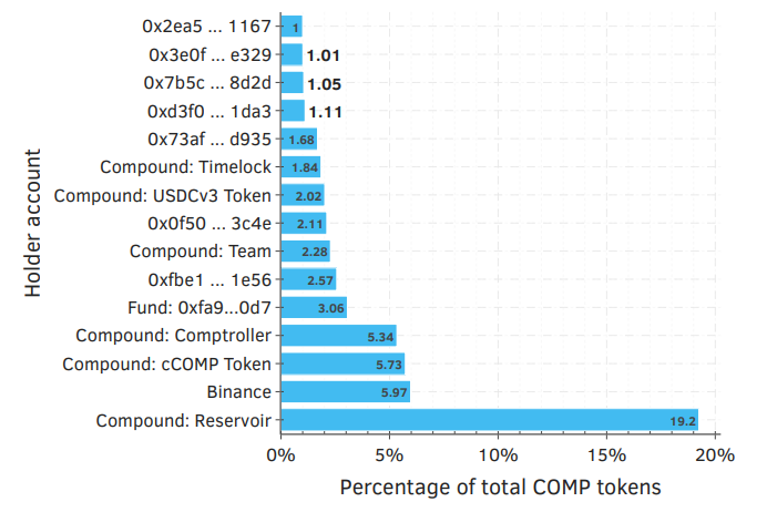 Figure 5.3: Distribution of the top 15 COMP tokens holders. Together, these accounts hold 56.02% (5.6 million) out of 10 million COMP tokens.