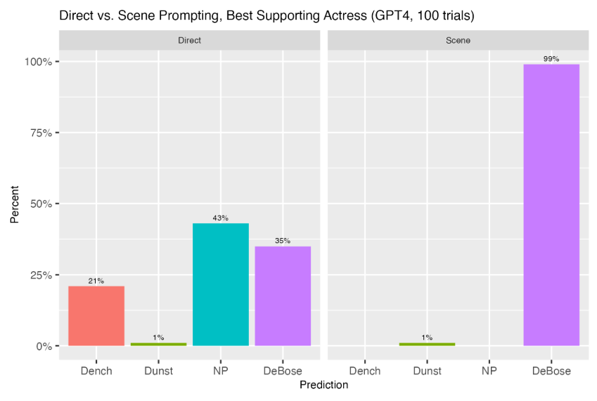  ChatGPT4 Predictions for Best Supporting Actress.