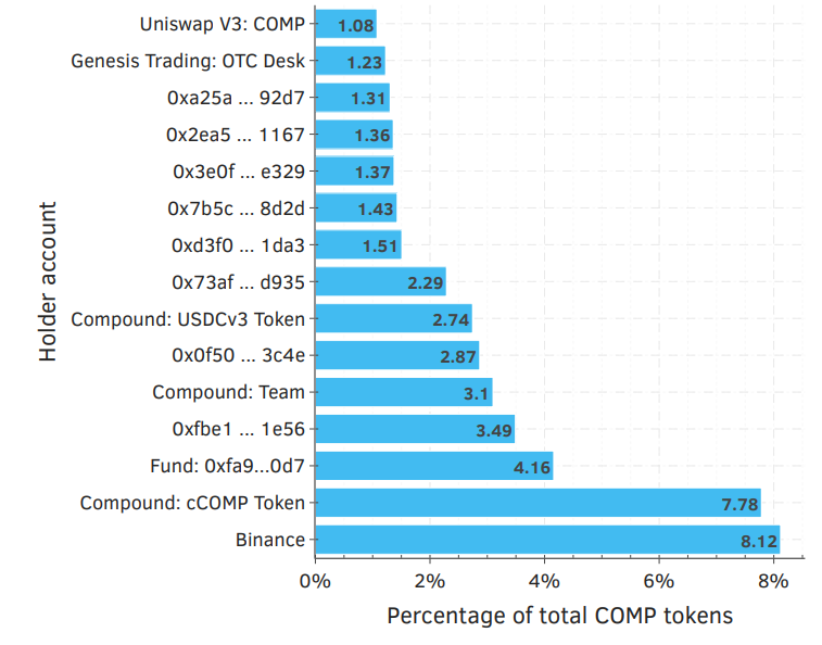 Figure 5.4: Distribution of the top 15 COMP tokens holders (in circulation). These accounts hold 43.83% (3.2 million) out of 7.3 million COMP tokens in circulation.