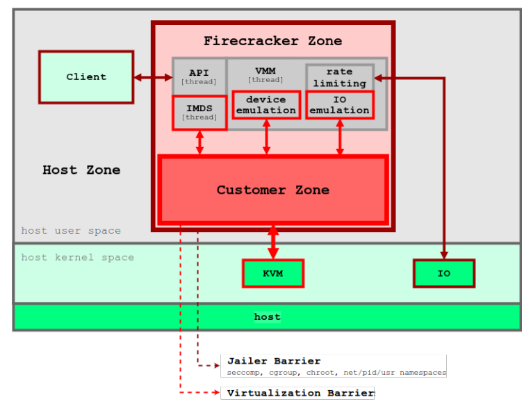 Figure 2: AWS provides this threat containment diagram in a design document in the Firecracker GitHub repository [6]. In this model, the jailer provides container-like protections around Firecracker’s VMM, API, instance metadata service (IMDS), all of which run in the host user space, and the customer’s workload, which runs inside the virtual machine. The VM isolates the customer’s workload in the guest, ensuring that it only directly interacts with predetermined elements of the host (in both user and kernel space).