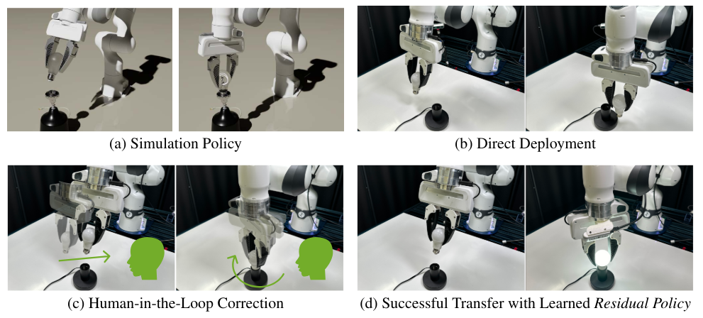 Figure 1: TRANSIC for sim-to-real transfer in contact-rich robotic manipulation tasks. a) and b) Na¨ıvely deploying policies trained in simulation usually fails due to various sim-to-real gaps. Here, the robot attempts to first align the light bulb with the base and then insert and screw the light bulb into the base. c) A human operator monitors robot behaviors, intervenes, and provides online correction through teleoperation when necessary. Human data are collected to train a residual policy to tackle various sim-to-real gaps in a holistic manner. d) The simulation policy and residual policy are integrated together during test time to achieve successful sim-to-real transfer for contact-rich tasks, such as screwing a light bulb into the base.