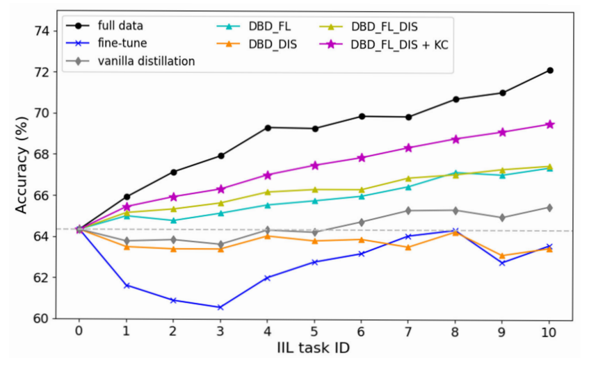 Figure 5. Effect of three components in DBD: fused label (FL), dusted input space (DIS), and knowledge consolidation (KC). It can be seen that all components contributes to the continual knowledge accumulation with new data.