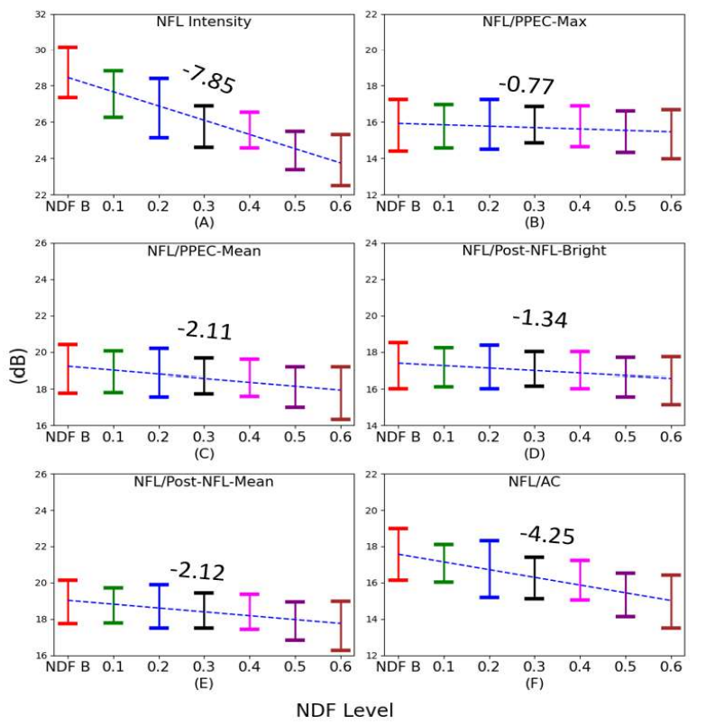 Figure 2. The association of nerve fiber layer (NFL) reflectance (unit: dB) normalized by difference references and neutral density filter (NDF) level unit: optical density). (A) NFL reflectance with reference; NFL reflectance normalized (B) by the maximum in pigment epithelium complex (PPEC), NFL/PPEC-Max; (C) by the average of PPEC, NFL/PPEC-Mean; (D) by the average the top 50% pixels in layers between ganglion cell layer and Bruch membrane, NFL/Post-NFL-Bright; (E) by the average in layers between ganglion cell layer and Bruch membrane , NFL/Post-NFL-Mean; (F) summation of attenuation coefficient in NFL layers, NFL/AC. Slopes were based on linear regression with a mixed model. NDF B=NDF baseline