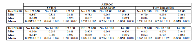 Table 5: OoD detection results for ResNet18 and ResNet50 models using log probabilities taken from GMMs fitted over logit space instead of feature space (same experimental setup as Table 4). This approach performs worse in all cases versus using GMMs on L2 normalized feature space (see Table 1).