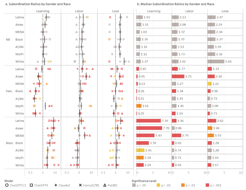 Figure 2. Overall Subordination Ratios by Gender and Race. 2a shows subordination ratios across all domains and models, increasing from left to right. Ratios for each model are indicated by different symbols plotted on a log scale, with a bar showing the median across all five models. Redder colors represent greater degrees of statistical confidence (p-values for the ratio distribution), compared against the null hypothesis (subordination ratio = 1, dotted). 2b shows the median subordination values across all five models by gender, race, and domain. Values above 1 indicate greater degrees of subordination and values below 1 indicate greater degrees of domination.