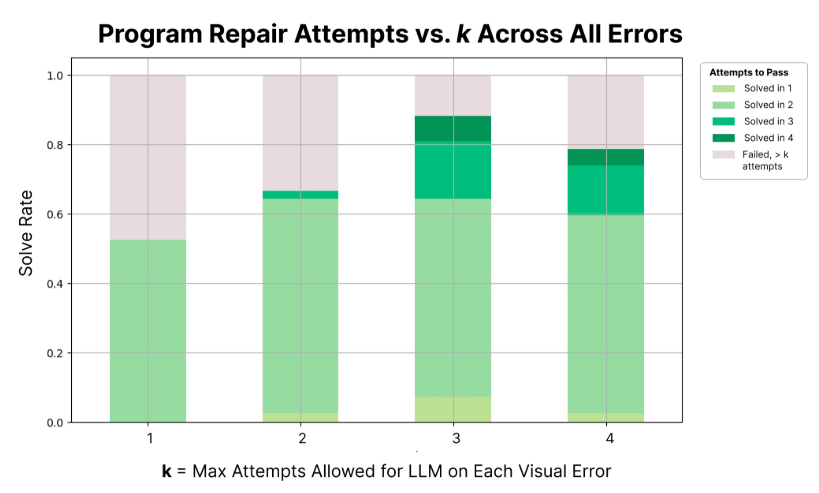Figure 8: Aggregated across all design elements with errors (rather than across runs of animation code, as done in Figure 7), we can see that that the majority of the time, LogoMotion solves visual errors in one attempt.