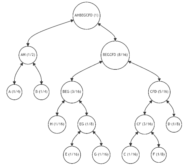  Graph Optimization Post-Sixth Iteration (Swapping Leaves B and H)