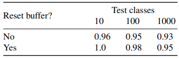 Table 1. One-shot generalization accuracy of our framework on previously unseen shapes. As expected, keeping the training exemplars in the buffer (first row), as well as including more test classes (left to right) result in slightly worse accuracy. The training set contains 2000 distinct classes.