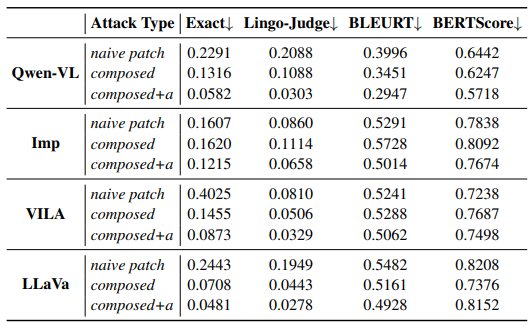 Table 4: Ablation of both image-level (counting) and patch-level (target recognition) attack strategy effectiveness on CVPRW’24 dataset. Lower scores mean more effective attacks, with (naive patch) denoting typographic attacks directly on a specific target, (composed) denoting multi-task attacks on both the specific target and at the image level, and (+a) means augmented with directives.