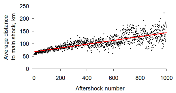 Fig. 4. Removal of aftershock epicenters from the main shock epicenter over time during the evolution of the earthquake source.