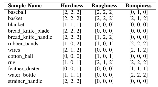 TABLE A2. PHYSICLEAR Annotation Ratings. We show the annotation ratings for each property and its three categories for all objects. The ratings are given as [X, Y, Z] where X is the rating by annotator 1, Y by annotator 2 and Z by annotator 3. The mapping between the ratings and the property categories can be found in Table A1.