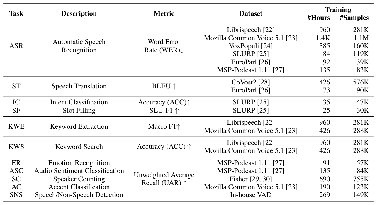 Table 1: Details of our tasks, training datasets and evaluation metrics. ST, IC, SF, KWE and KWS tasks are referred as spoken language understanding (SLU) tasks, while ER, ASC, SC, AC and SNS represents paralinguistic speech processing (PSP) tasks