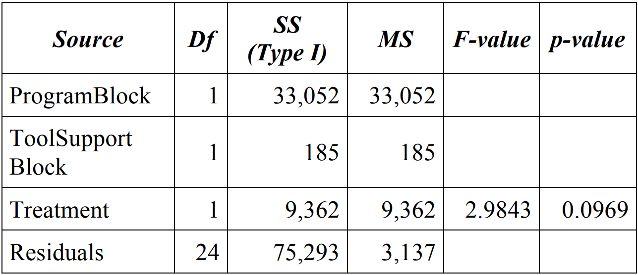 Table 6: ANOVA for duration measure 