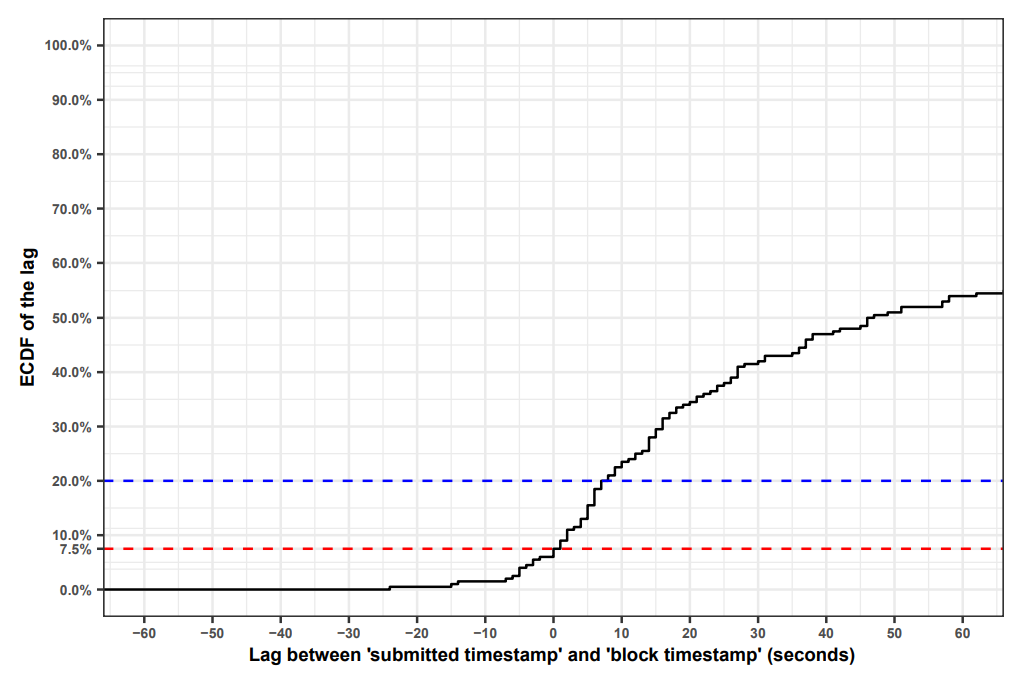 Fig. 19. Lag (delta) between submitted timestamp and block timestamp for our 200 submitted transactions.