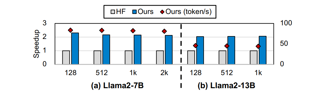 Figure 13: Speedup of the decode phase on AMD MI210.