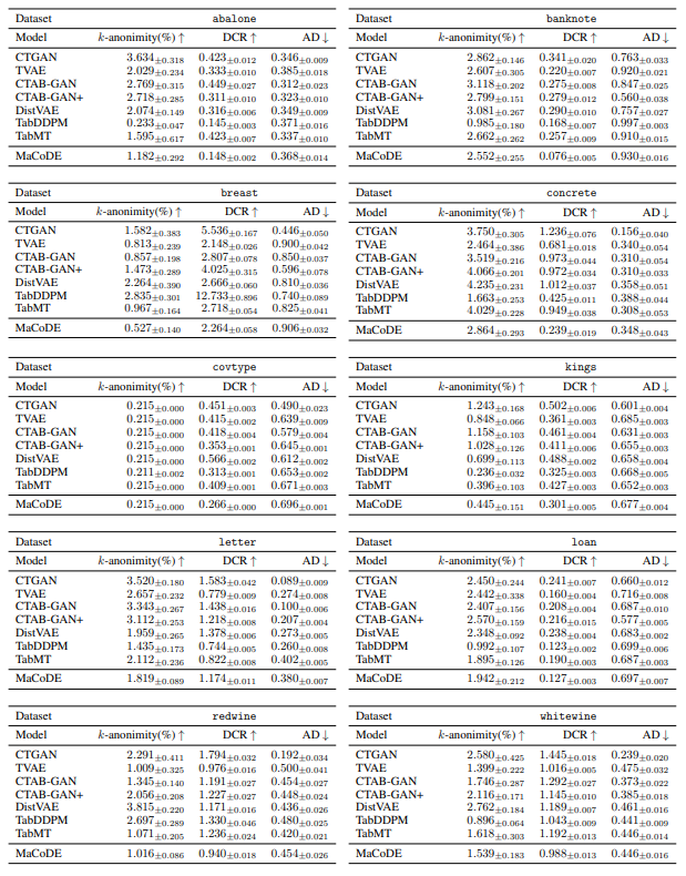 Table 10: Privacy preservability for each dataset. The means and standard errors of the mean across 10 repeated experiments are reported. ↑ (↓) denotes higher (lower) is better.