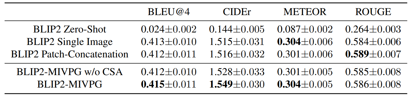 Table 2. Experiment results on the ABO dataset[7]. We compare BLIP2 with different settings as our baselines.