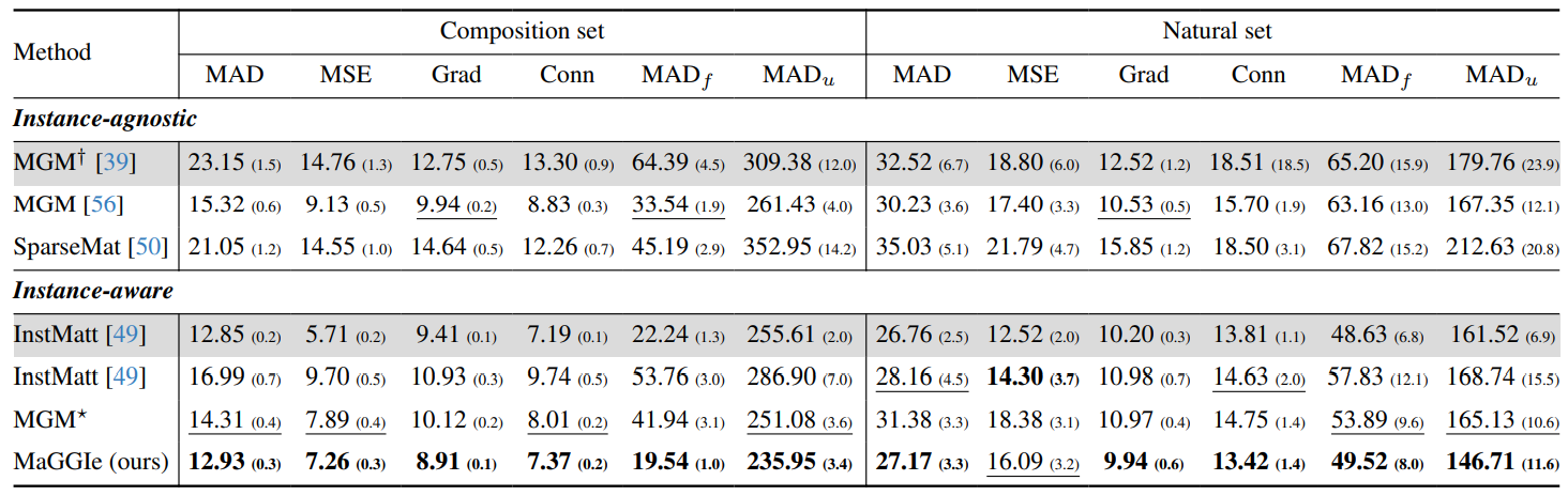 Table 5. Comparative Performance on HIM2K+M-HIM2K. Our method outperforms baselines, with average results (large numbers) and standard deviations (small numbers) on the benchmark. The upper group represents methods predicting each instance separately, while the lower models utilize instance information. Gray rows denote public weights trained on external data, not retrained on I-HIM50K. MGM† denotes the MGM-in-the-wild. MGM⋆ refers to MGM with all masks stacked with the input image. Models are tested on images with a short side of 576px. Bold and underline highlight the best and second-best models per metric, respectively.