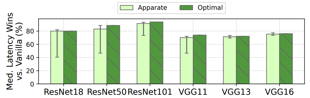 Figure 13: Median latency savings compared to vanilla models. Bars show median workload with error bars for min-max.