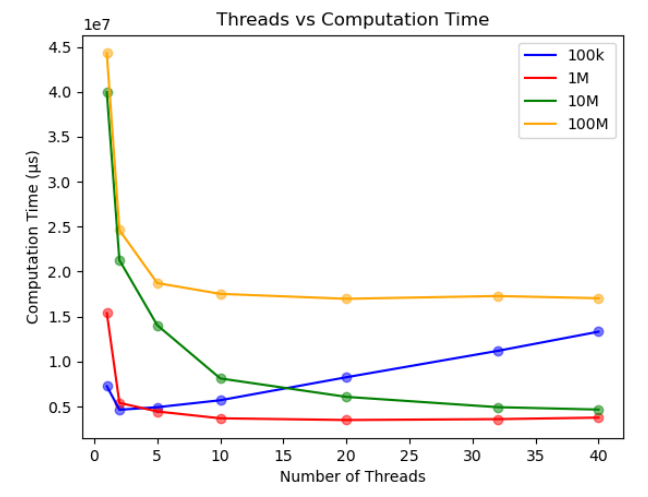 Figure 6. Computation Time for Various Array Sizes