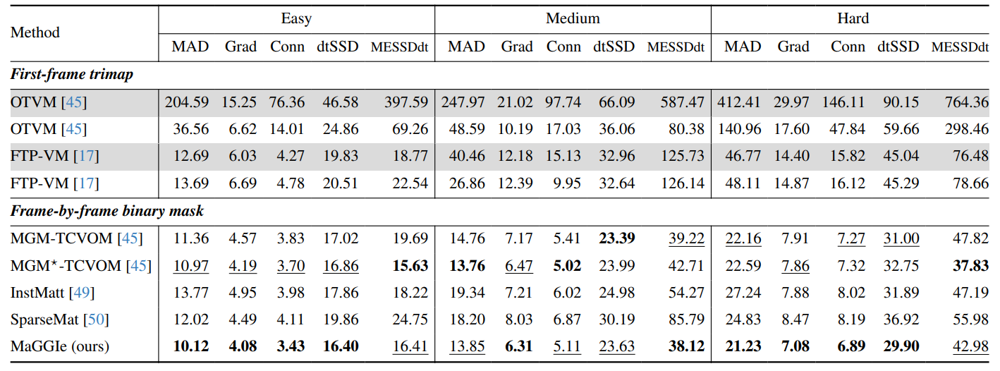 Table 7. Comparative Analysis of Video Matting Methods on V-HIM60. This table categorizes methods into two groups: those utilizing first-frame trimaps (upper group) and mask-guided approaches (lower group). Gray rows denotes models with public weights not retrained on I-HIM50K and V-HIM50K. MGM⋆-TCVOM represents MGM with stacked guidance masks and the TCVOM temporal module. Bold and underline highlight the top and second-best performing models in each metric, respectively.