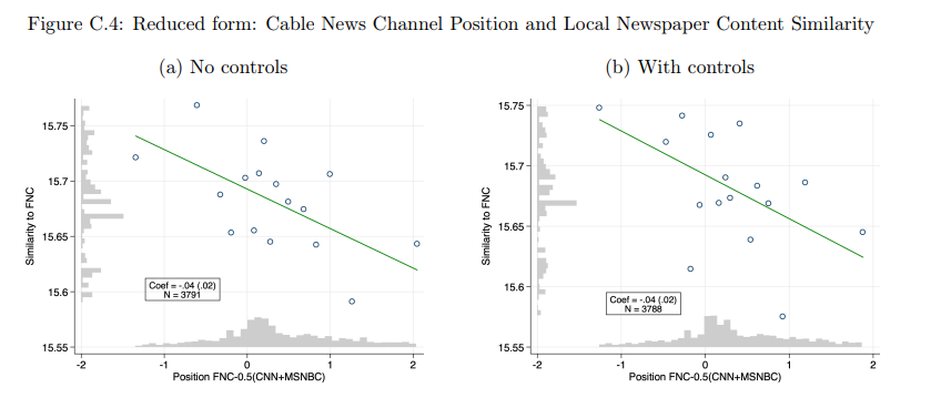  Binned scatterplots (16 bins) of standardized textual similarity with Fox News against standardized position of FNC-0.5(CNN+MSNBC). Cross-section with newspaper-county-level observations weighted by newspaper circulation in each county. On the left, state fixed effects are included. On the right, state fixed effects, as well as demographic controls (see Table A.2), channel controls (population share with access to each of the three TV channels), and generic newspaper language controls (vocabulary size, avg. word length, avg. sentence length, avg. article length) are included. In grey (next to the axes), we show the distributions of the underlying variables.