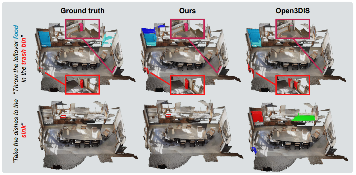 Figure 1: Open-vocabulary 3D instance segmentation with our Open-YOLO 3D. The proposed Open-YOLO 3D is capable of segmenting objects in a zero-shot manner. Here, We show the output for a ScanNet200 [38] scene with various prompts, where our model yields improved performance compared to the recent Open3DIS [34]. We show zoomed-in images of hidden predicted instances in the colored boxes. Additional results are in Figure 4 and suppl. material.