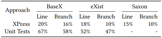 Table 4: Code coverage of tested systems in 24 Hours