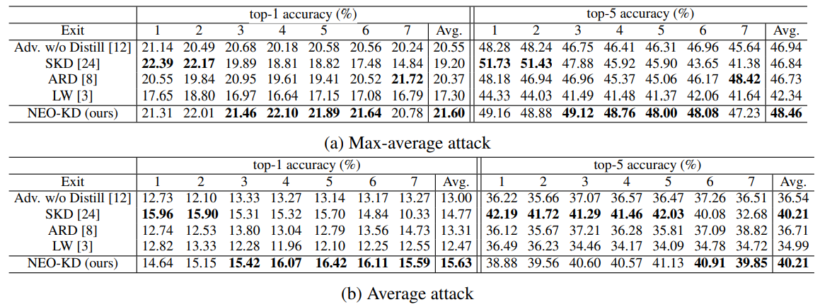  Adversarial test accuracy in the anytime prediction setup on CIFAR-100.