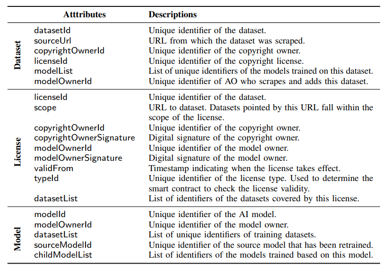  Dataset, license, and model attributes.