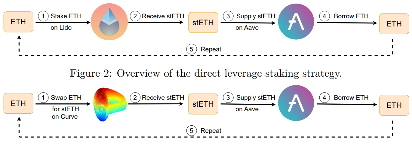 ETH stETH ETH Figure 3: Overview of the indirect leverage staking strategy.