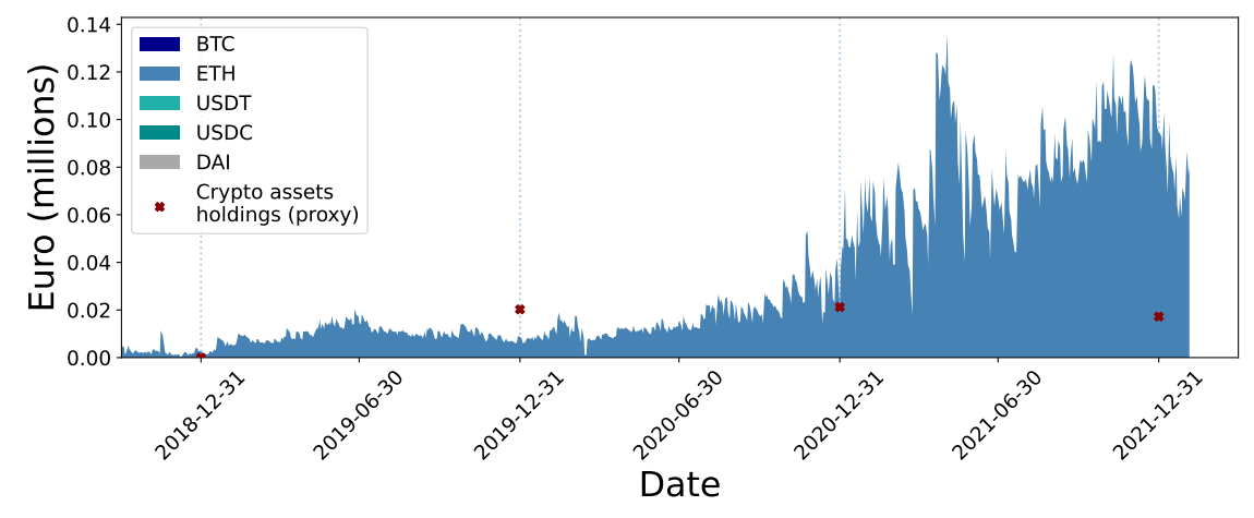 Figure 7: Estimation of the cryptoasset holdings of the VASP-12. On-chain and off-chain data correspond until the end of 2020. All reported assets are ether. Balance sheet data are a proxy, as cryptoassets are aggregated with other items in the balance sheet.