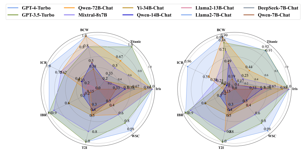 Figure 8: Evaluation on ML-Benchmark with different LLMs. Left: completion rate. Right: comprehensive score.