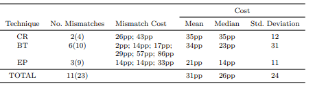 Table 14 Observed Reduction in Technique Effectiveness for Mismatch. Column 2 showsthe number of mismatches out of the total number of participants who perceived the technique as being most effective. Column 3 shows the cost for each mismatch. Columns 4-6