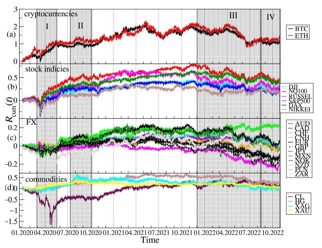 Figure 1. Evolution of the cumulative log-returns of the cryptocurrencies Rcum (a), the stock market indices (b), the fiat currencies (c), and the commodities (d) over a period from 1 January 2020 to 28 October 2022. Periods for which significant correlations between the cryptocurrencies and the US stock indices are distinguished by grey vertical strips. The most characteristic periods are denoted by Roman numerals: a Covid-19-related crash in March 2020 and a quick bounce in Apr-May 2020 (period I), new all-time highs of NQ100 and S&P500 and a September 2021 correction (period II), a bear phase in the cryptocurrency and stock markets since November 2021 (period III), and another downward wave of US stock indices after holiday upward correction along with the appreciating USD and inflation fears (period IV).