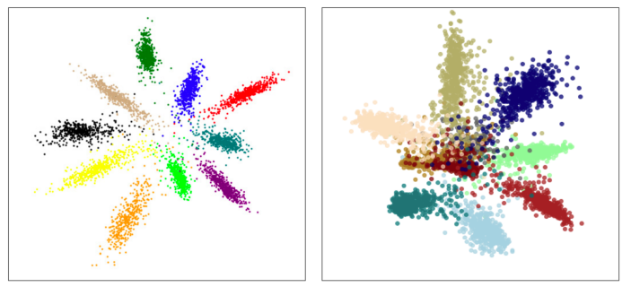 Figure 8: Building intuition about embedding spaces: Training models for low cross-entropy or high accuracy does not necessarily structure embedding space in an optimal way for OoD detection. Left: MNIST training features in a 2-dimensional feature space. The only structure explicitly required by cross-entropy loss is that features are linearly separable. Right: CIFAR10 training features in a 2-dimensional feature space. The network finds it more difficult to make these more complex features linearly separable, but even with spectral normalization, the structure is still arbitrary. In both cases, the within-class variance could be reduced substantially, preserving appropriate notions of sensitivity and smoothness while not affecting classification. These tighter class means could be separated to allow OoD features more inter-class distance to fall awayfrom fitted GMM modes.