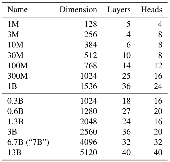 Table S14: Overview of model architectures used for scaling analyses.