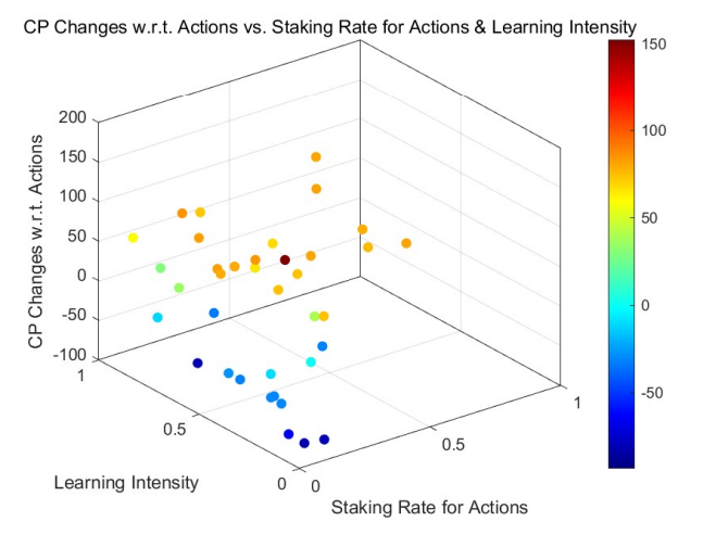 Figure 6: Changes of Credit Points w.r.t. Actions vs. Staking Rate for Actions & Random Learning Intensity (Uniform-Initial Distribution)