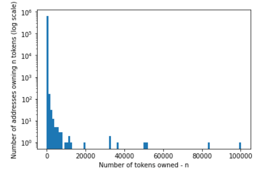 Fig3: Number of addresses owned.