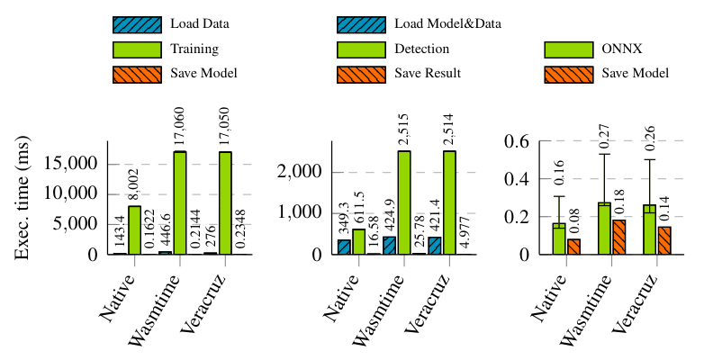 Figure 3: Execution time of the DL examples, classifier training (L), inference (M), and ONNX model aggregation (R)