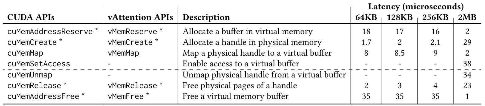 Table 3. Low-level APIs for virtual memory management and their latency with different allocation sizes. * represents APIs that we use once while instantiating or terminating the serving framework. Rest of the APIs are used for (un)mapping physical memory pages at runtime. CUDA APIs (prefixed with cu) support only 2MB allocation sizes, whereas our CUDA extension APIs (prefixed with v) support fine-grained allocations.
