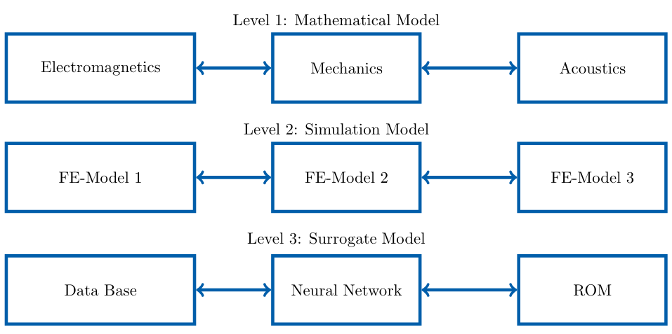 Figure 1: Generic chain of models that describe the workflow in the simulation of transformer noise generation and its realization on different levels of abstraction.