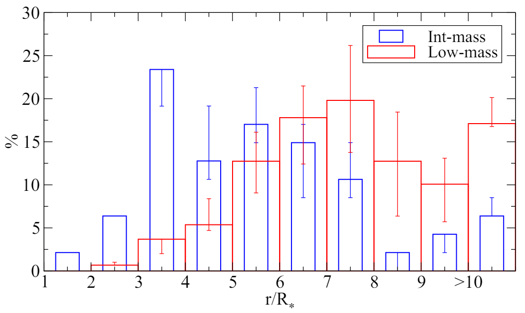Fig. C.3: Distributions of planetary orbital radii in terms of of MS stellar radii. The intermediate- and low-mass samples are in blue and red, as indicated in the legend.