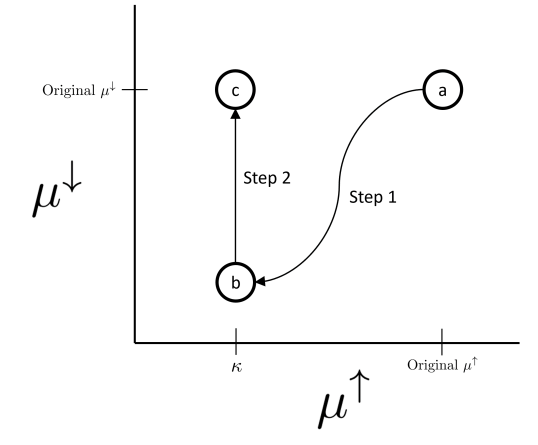 Figure 3: Step 1 moves between different (µ↑, µ↓) pairs. At all points along this path in step 1, the RHS stays constant and thus above P(D ≥ κ). Then, since the RHS is increasing along the µ↓axis, moving from b to c in step 2 raises the RHS even further above P(D ≥ κ).