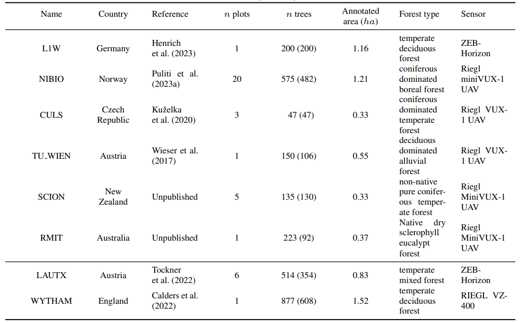 Table 1: Summary of the characteristics of the forest data used in this work. Number in parantheses of column n trees denotes number of trees of at least 10 m height. Summary for NIBIO, CULS, TU WIEN and SCION is taken from Puliti et al. (2023b).