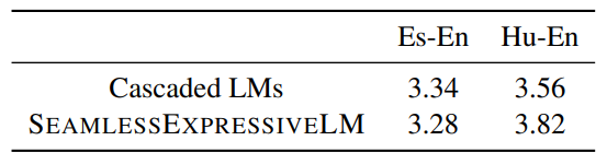 Table 4: MOS of model translations.